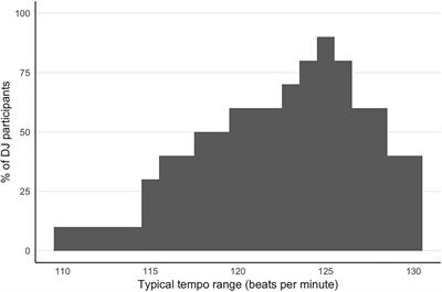 Accuracy of Tempo Judgments in Disk Jockeys Compared to Musicians and Untrained Individuals